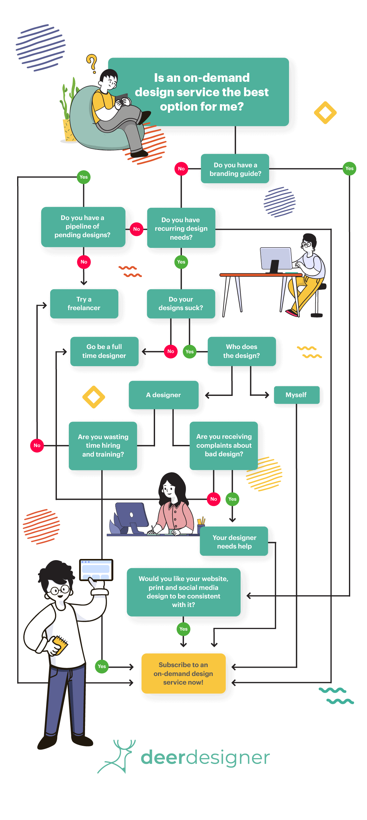 on demand design flowchart