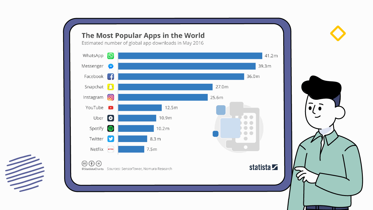 most popular apps bar graph