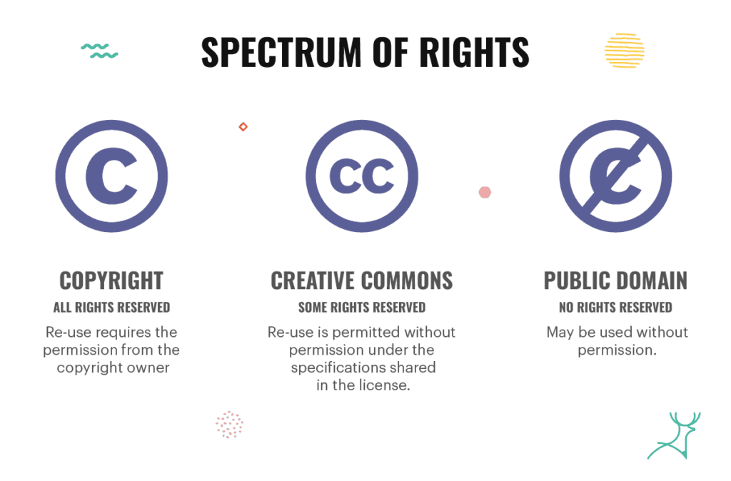 creative,license,creative commons,creative commons licenses,find creative commons,public domain,copyright,attribution,cc0,licensed work,use creative,cc,want to share