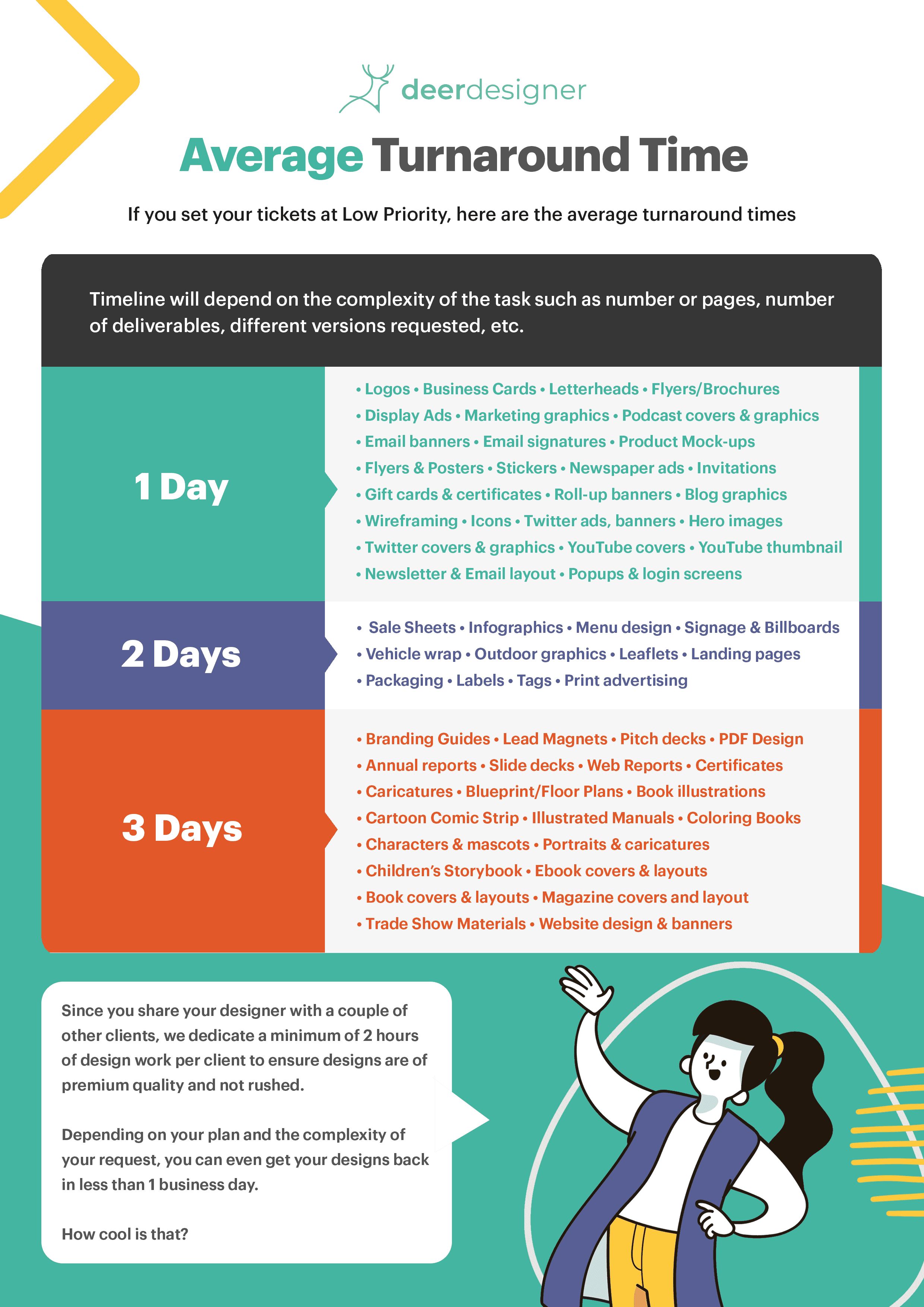 Average turnaround time for designs
