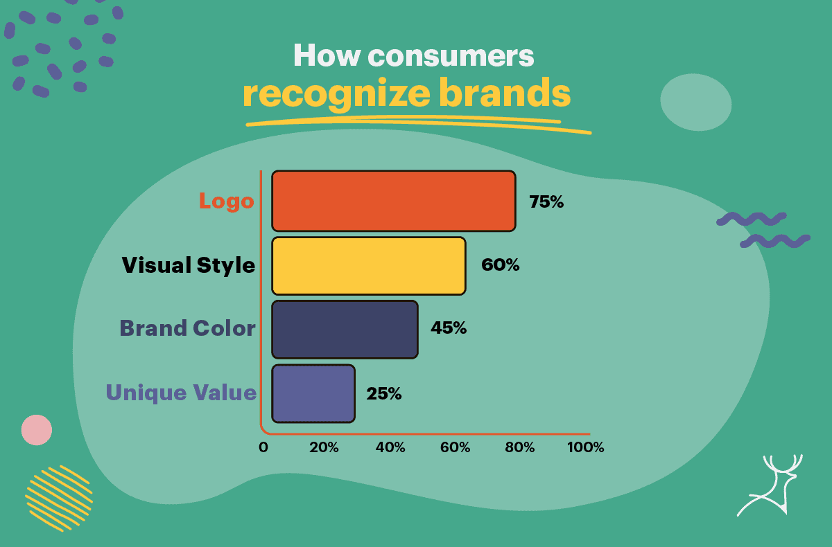 How consumers recognize brands power of logo