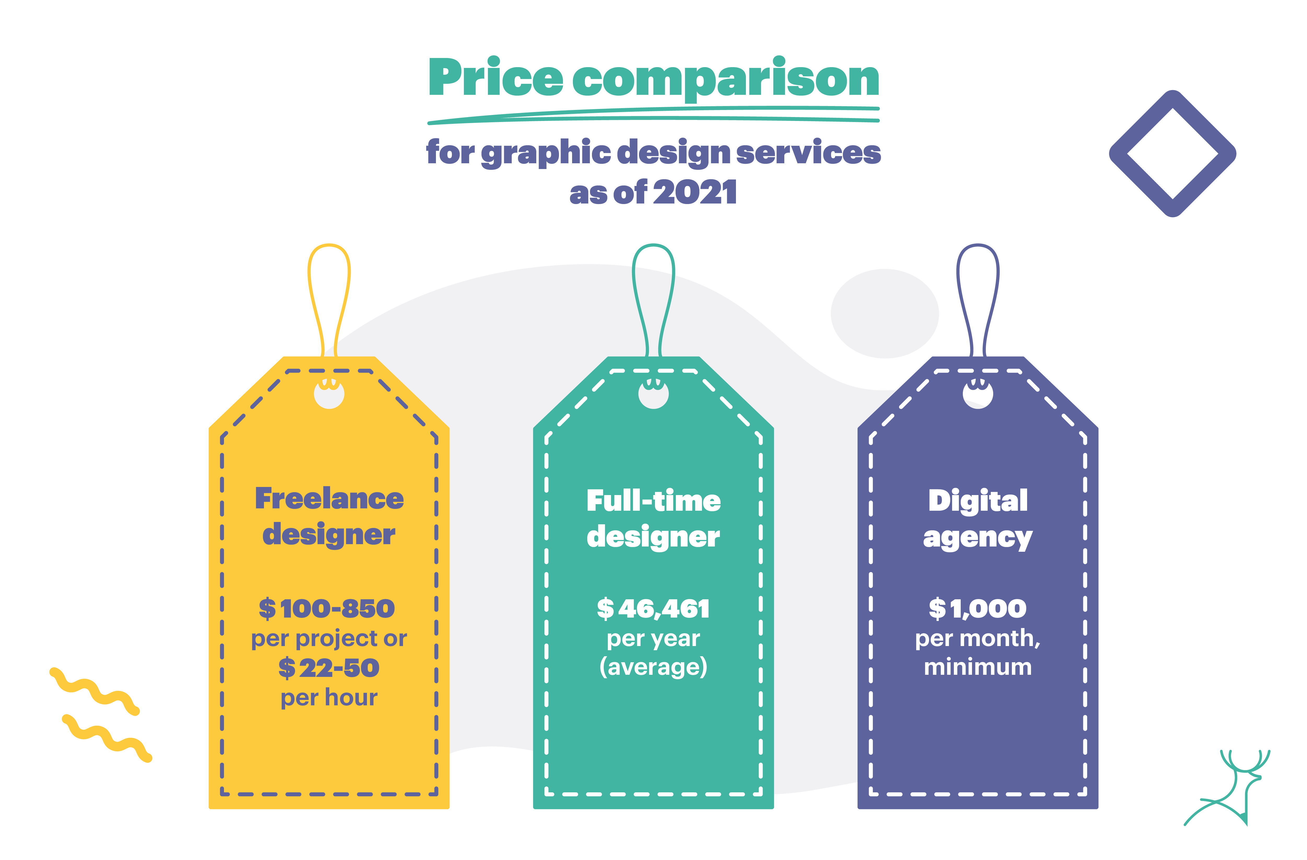 designer cost 2021 rate