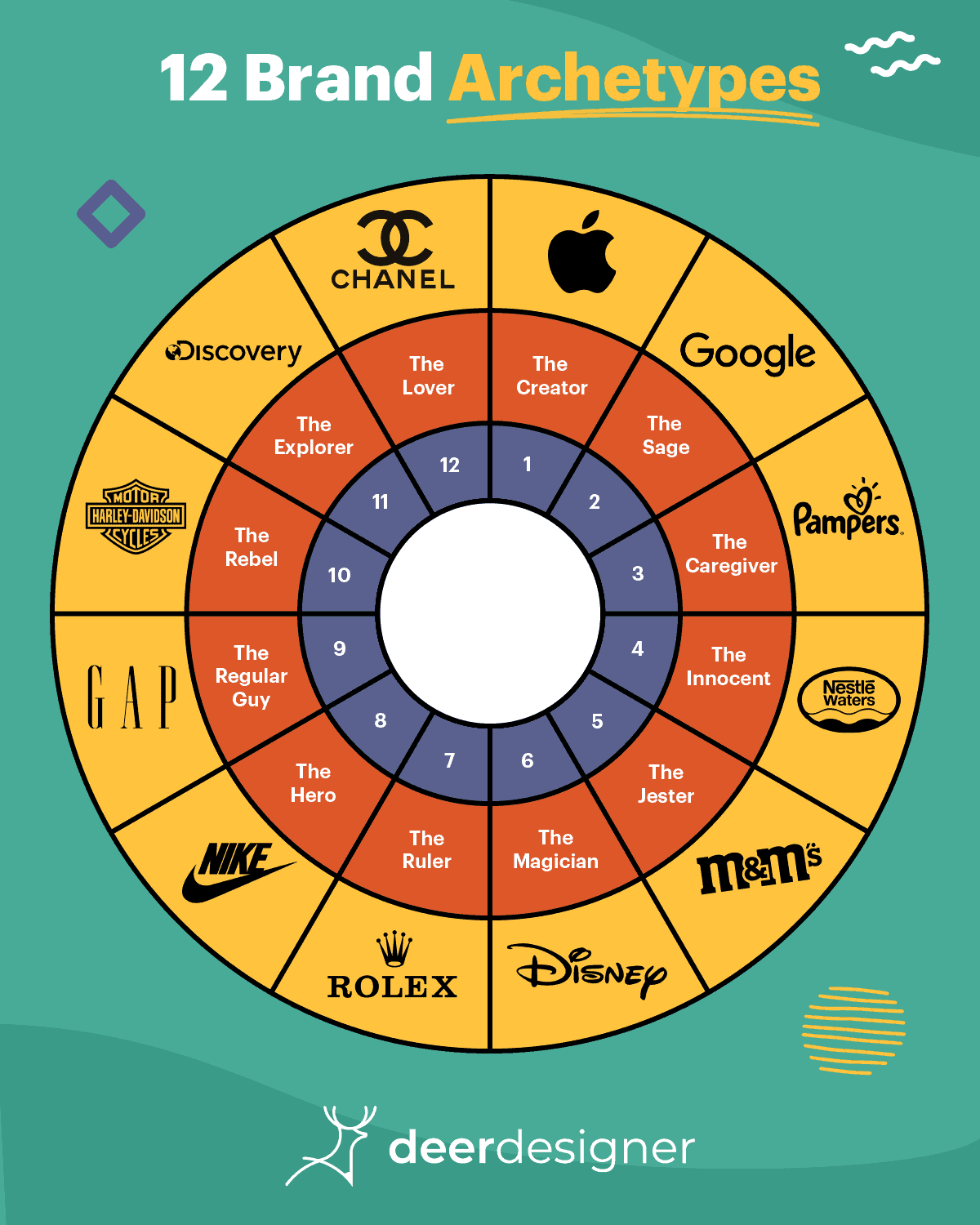 brand archetypes infographics